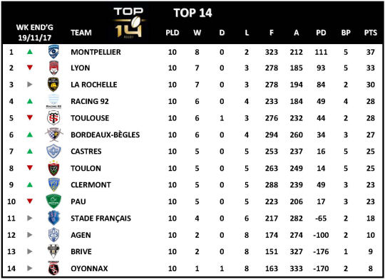 Top 14 Week 10